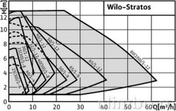 Циркуляционный насос Wilo STRATOS 50/1-12 PN6/10 — фото товара