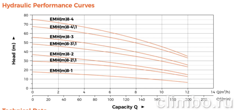 Водяной насос из нержавеющей стали LEO EMH 8-4 — фото товара