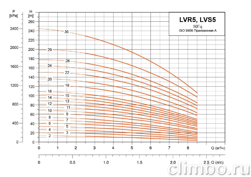 Центробежный многоступенчатый насос LEO LVR 5-36 (380 В)