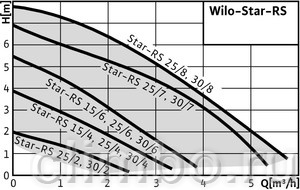 Циркуляционный насос Wilo STAR-RS 25/6-130 — фото товара