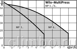 Центробежный насос Wilo MP 605 (3х230/400 В) — фото товара