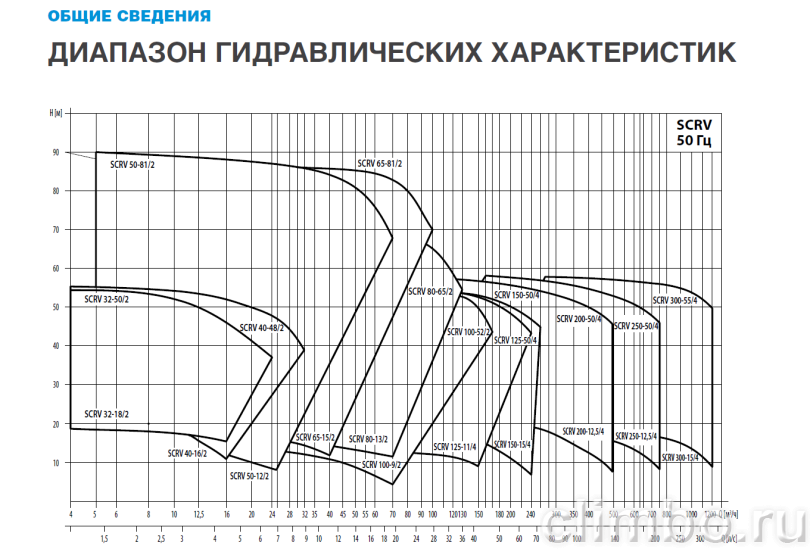 Центробежный IN-LINE насос WATERSTRY SCRV 125-14/4 — фото товара