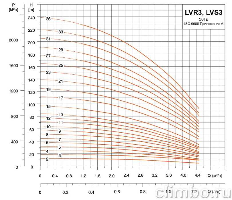 Центробежный многоступенчатый насос LEO LVR 3-29 (220 В)