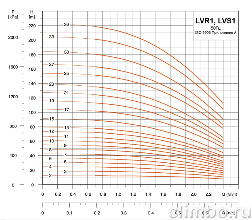 Центробежный многоступенчатый насос LEO LVR 1-2 (220 В)