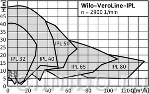 Циркуляционный насос Wilo IPL 25/80-0,12/2 — фото товара
