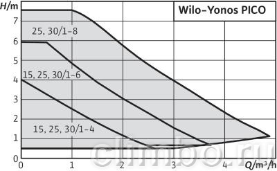 Циркуляционный насос Wilo YONOS PICO 30/1-4 — фото товара