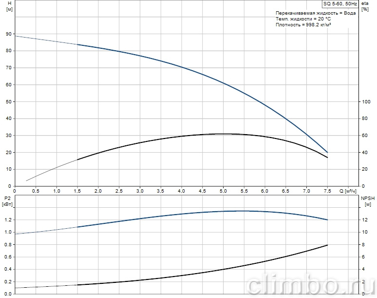 Скважинный насос Grundfos SQ 5-60 — фото товара